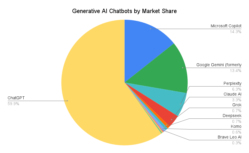 AI Search Markey players: https://firstpagesage.com/reports/top-generative-ai-chatbots/