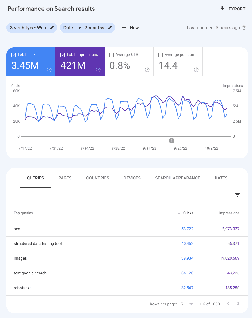 Google Search Console: Track your ranking keywords and their positions.
