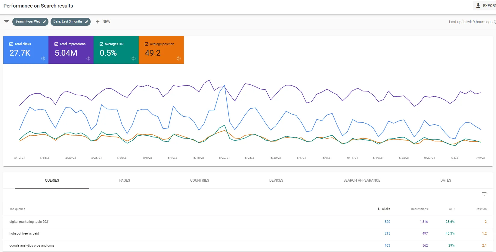 Googls Search Console showing queries
